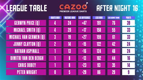 betway premier league darts standings|Cazoo Premier League Table .